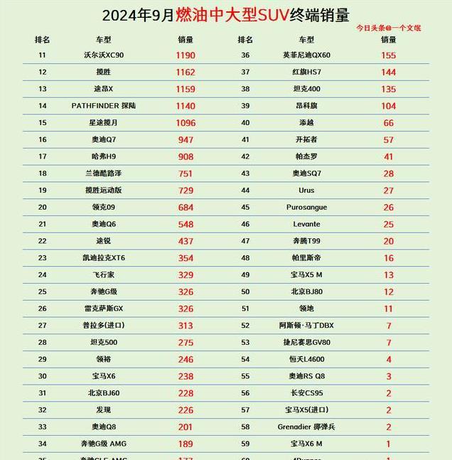 真强，9月燃油中大型SUV销量榜，奔驰GLE第2，奥迪Q7不敌星途揽月