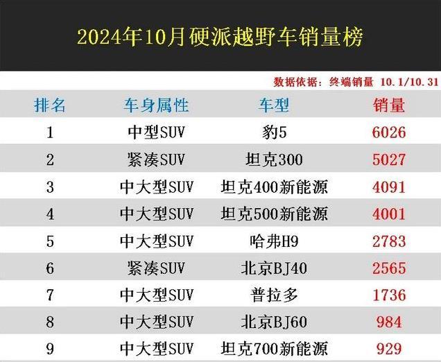 官宣:10月硬派越野车销量榜，坦克300丢冠，哈弗H9第5，领地第17