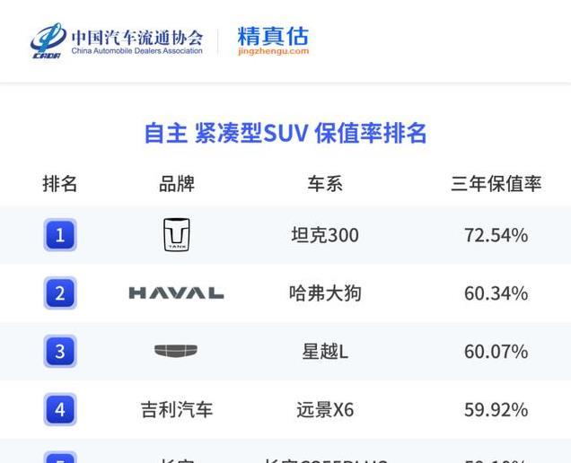 官宣！2024年度国产SUV保值率排名：坦克300独一档，星越L超60%！