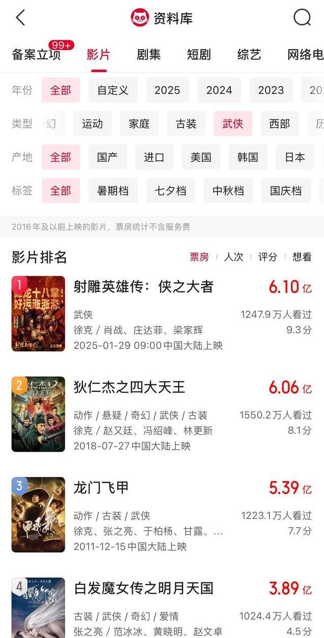 《射雕》登武侠片票房榜首，徐克包揽前三，让时间给出答案！