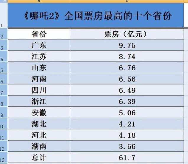 全国31个省份！你知道《哪吒2》百亿票房中哪些地方贡献最多嘛？