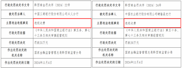 工商银行、农业银行下属两分（支）行违规收费同一日被罚
