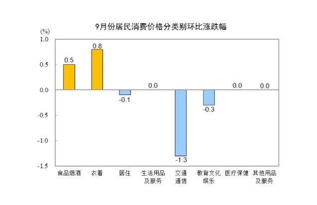 2024年9月份居民消費價格同比上漲0.4%