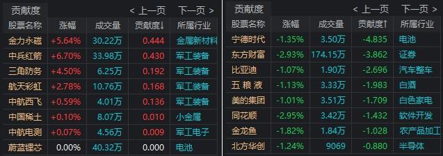 A股大盘执续跳水 谁在卖出 北向资金大幅流出