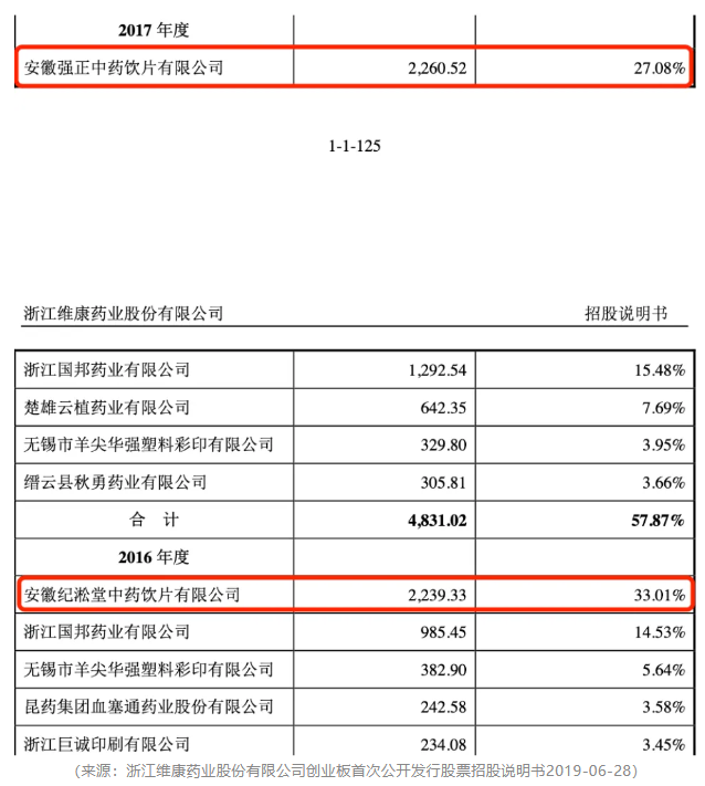 作秀被握包！维康药业上市4年，事迹稀里哗啦，内控一塌婉曲，实控东谈主在非法边际荒诞试探！