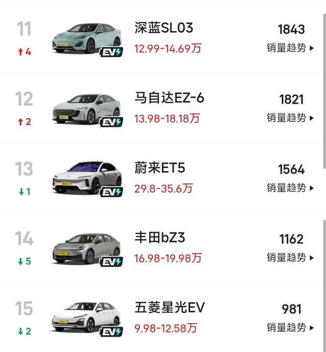 特斯拉霸榜13,818辆，极氪黑马逆袭，宝马i3为何掉队？