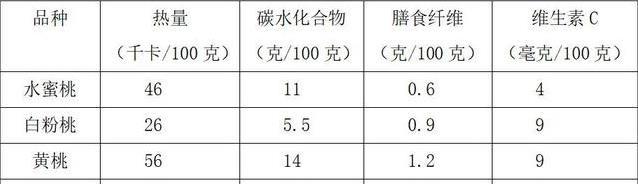 桃子热量低到爆，稳血糖还能护肠道，你家吃对了吗？