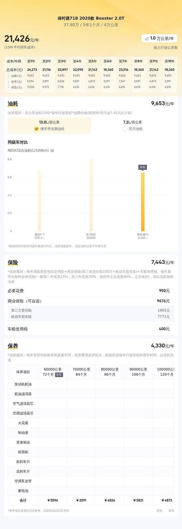 37.8万入手保时捷718，4万公里车况佳，值不值？