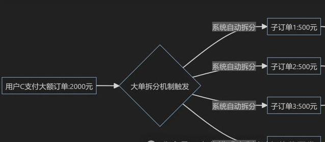 花100块买东西全返现，排队免单7.0火了，你敢试吗？