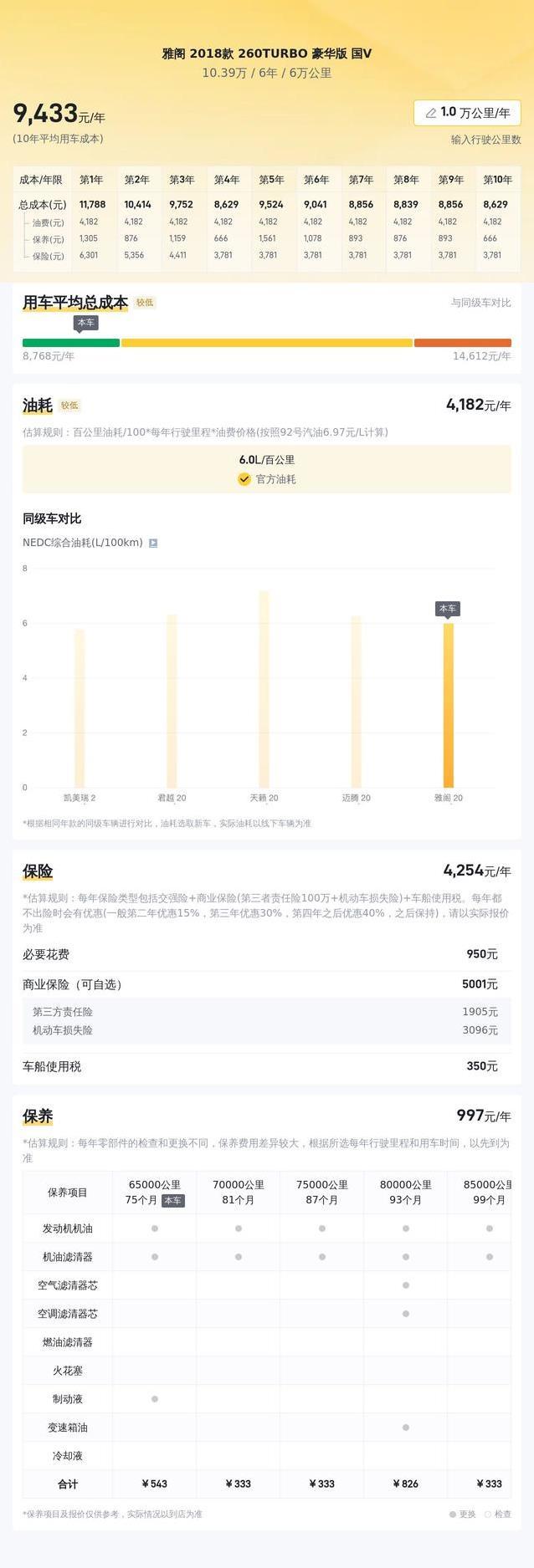 10万出头买雅阁，6万公里值不值？车况揭秘