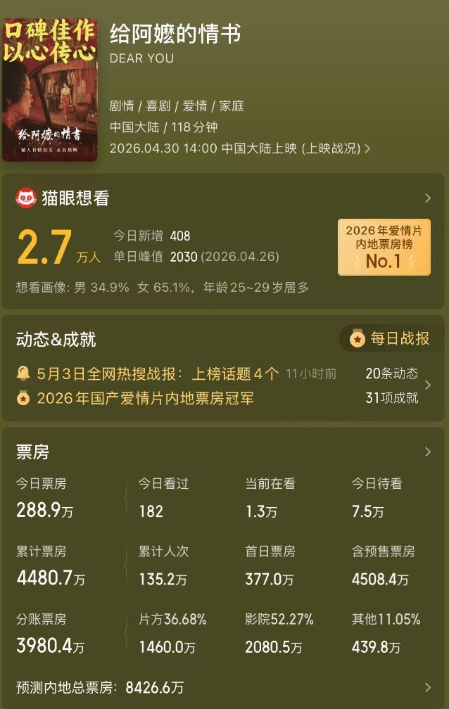 给阿嬷的情书 排片少 小成本佳作逆风翻盘