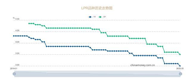 今天起貸款利率下調