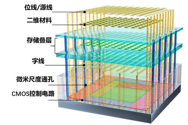 全球首颗全新架构闪存芯片问世 复旦大学实现里程碑突破