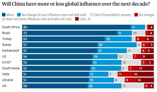 特朗普让中国再次伟大？欧洲智库最新全球民调来了