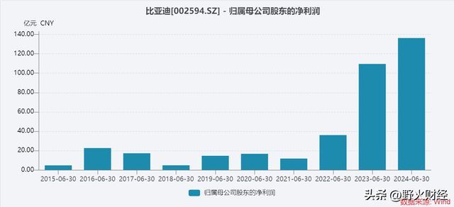 比亚迪收入增速大回落，半年净利141亿