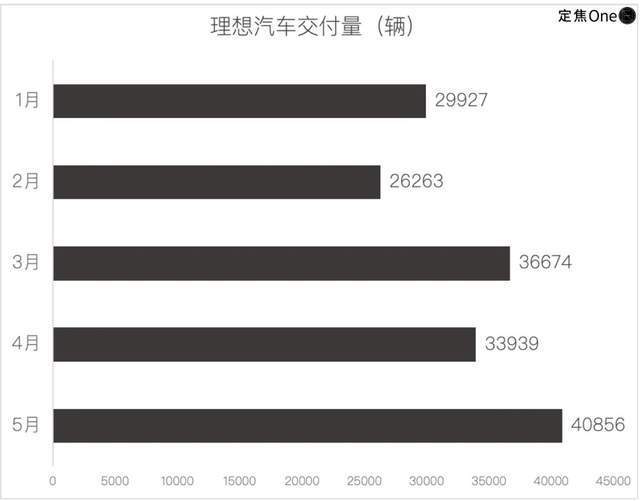 新造车5月再洗牌：问界回前三，小米守第五
