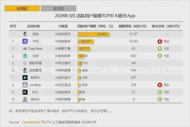 AI布局十多年，市值跌了5000亿，百度焦虑了吗？
