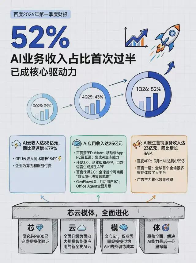 AI布局十多年，市值跌了5000亿，百度焦虑了吗？