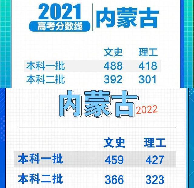 5省2022高考分数线出炉，云南夺魁，500分“喜提大专”