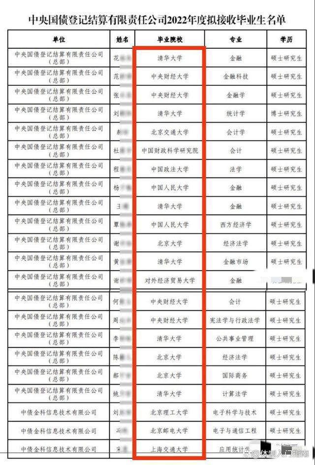 某国企公布2022年校招名单:全是北京毕业生