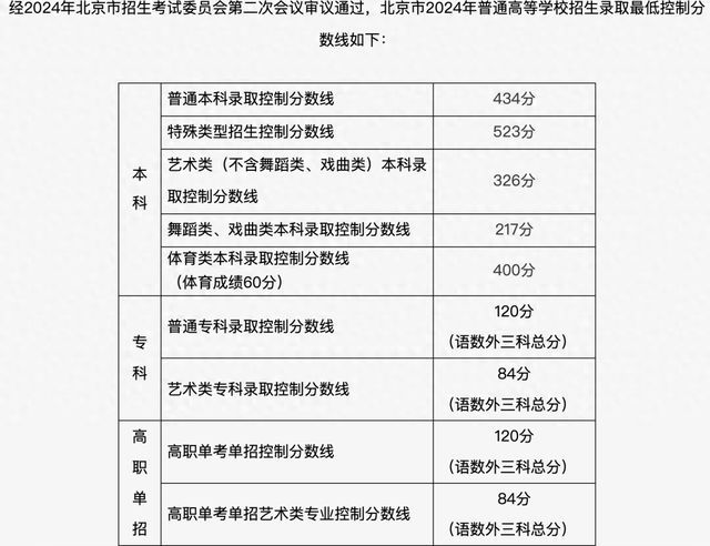 2024北京高考分数线公布时间 北京高考分数线为什么那么低