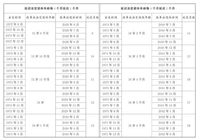 延迟退休男性职工退休年龄对照表 延迟退休年龄一览表2024