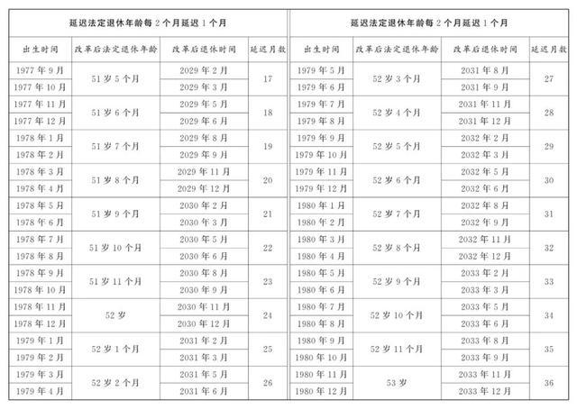 延迟退休男性职工退休年龄对照表 延迟退休年龄一览表2024