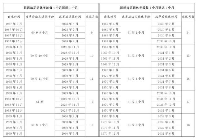 延迟退休男性职工退休年龄对照表 延迟退休年龄一览表2024