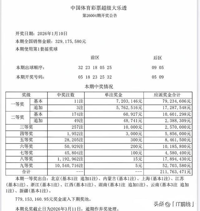 单注奖金720万!超级大乐透开出11注头奖