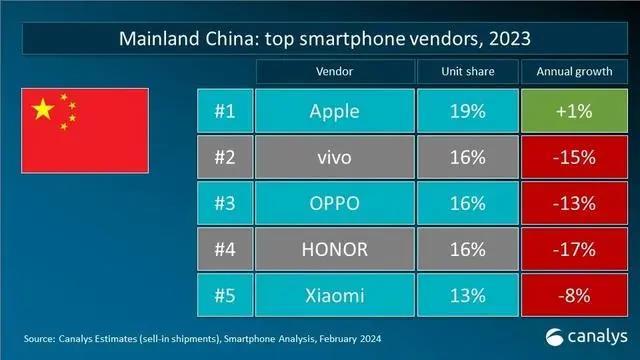 全球智能手机销量下滑，苹果却在中国更好卖了？