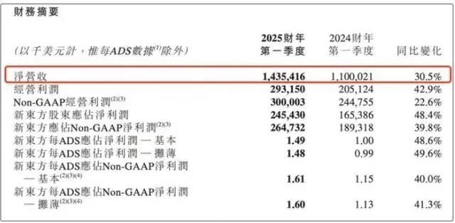 “分手”董宇辉后首份季报，东方甄选产生经营亏损！与辉同行曾30天销售额超8亿