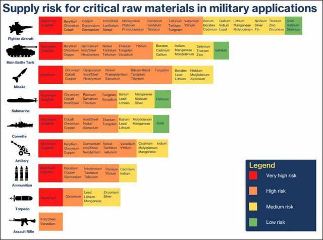 美媒慌了：北约列出12种国防关键材料，其中7种被中国掌握