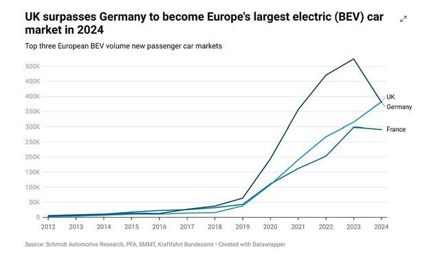 英国成欧洲最大电动汽车市场 销量超越德国
