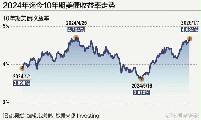 美债持续遭抛售 10年期收益率突破4.7%