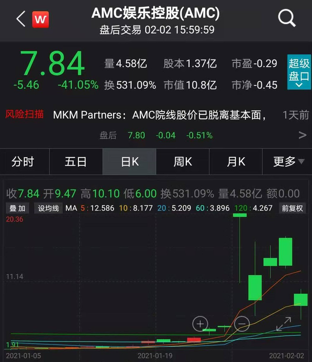 美国散户带头人一天亏1300万美元 WSB用户哀叹“华尔街就是赌场”