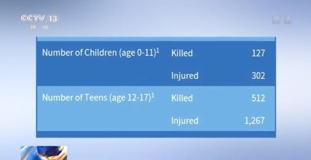 美国枪支暴力频发 今年以来已致600余名儿童和青少年死亡