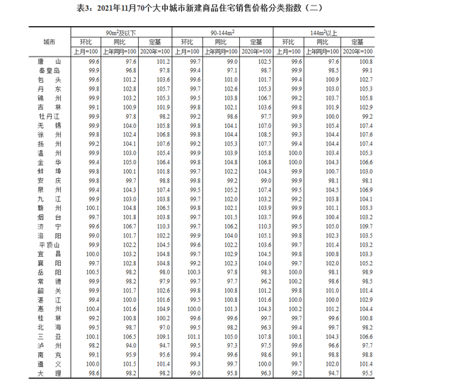 11月70城房价出炉 仅9城新房上涨 三亚涨幅继续领跑