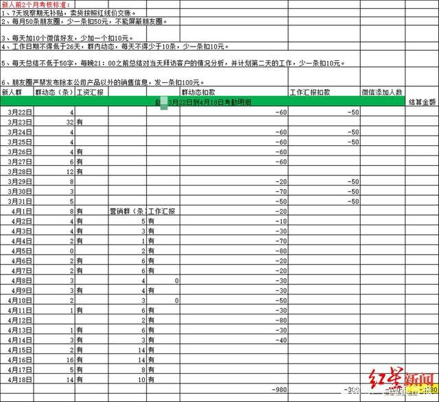 没完成发朋友圈的任务，男子上班28天倒欠公司3280元 官方调查