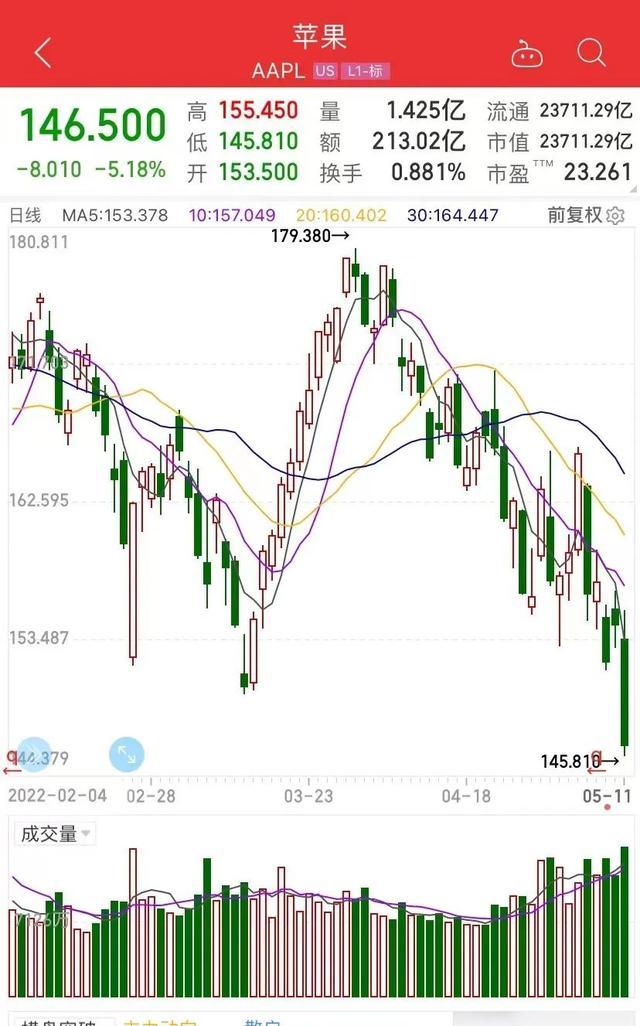 受累于美股抛售潮，一夜蒸发8000多亿！苹果痛失全球市值第一宝座