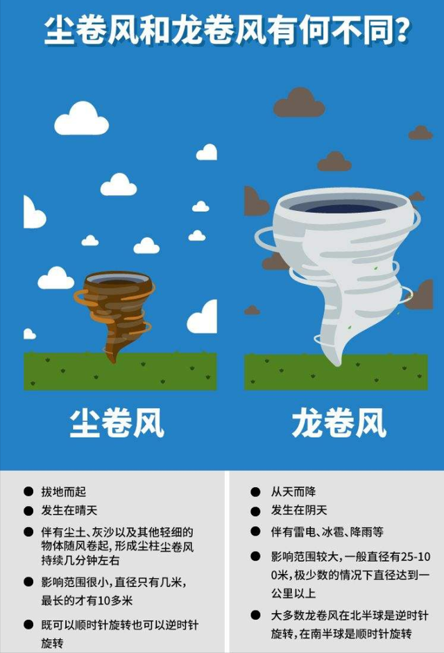 唐山现巨型龙卷风?气象局回应：应是尘卷风，危害相对较小