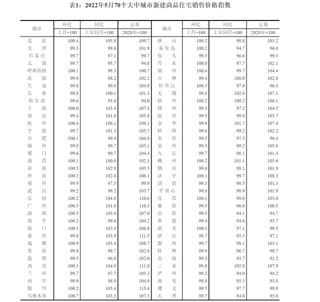 5月70城房价环比总体延续降势 北京新房上涨二手房下降