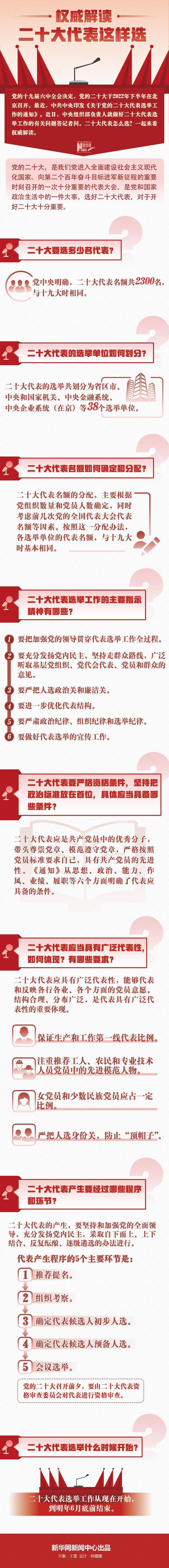 权威解读丨二十大代表这样选