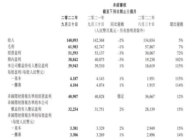 腾讯三季度净利润399.4亿元 员工平均月薪近83888元