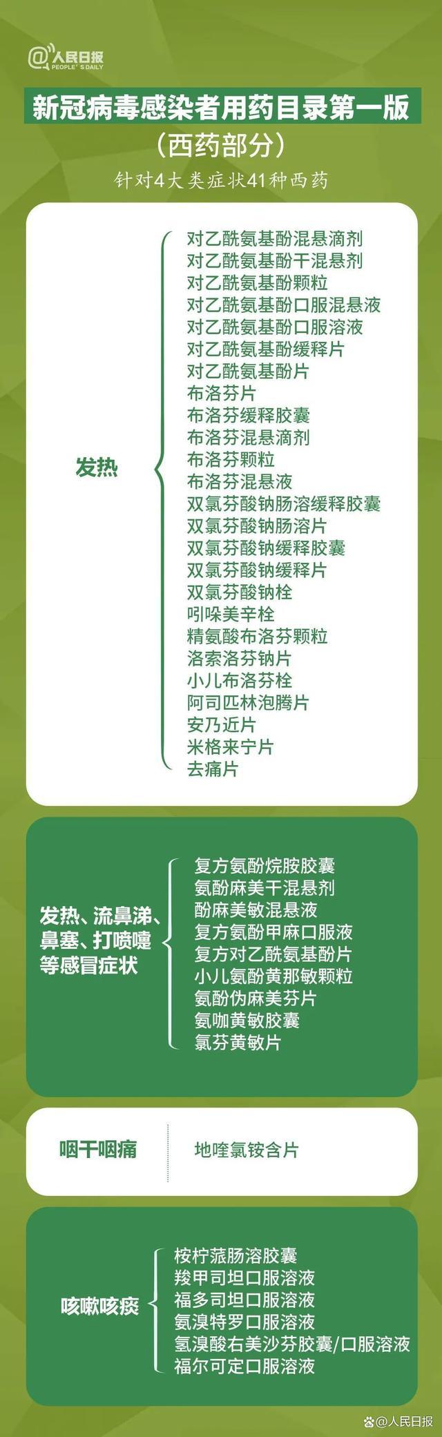 官方发布新冠用药目录 含108种药品 不光连花清瘟布洛芬