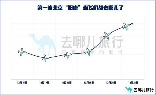 第一波北京阳康坐飞机都去哪儿了？越和煦的处所越受接待