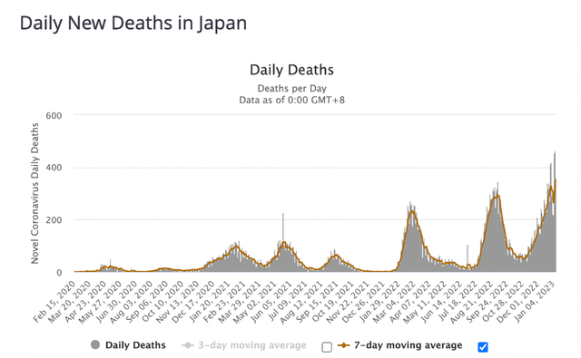 日本新冠死亡人数飙升 发生了什么?每天死亡超400人已发生医疗挤兑