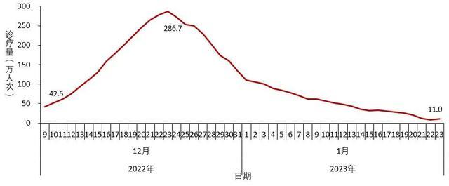 全国新冠感染人数12月22日达到峰值694万，死亡病例数于1月4日达到峰值4273