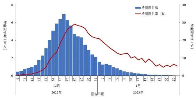 全国新冠感染人数12月22日达到峰值694万，死亡病例数于1月4日达到峰值4273