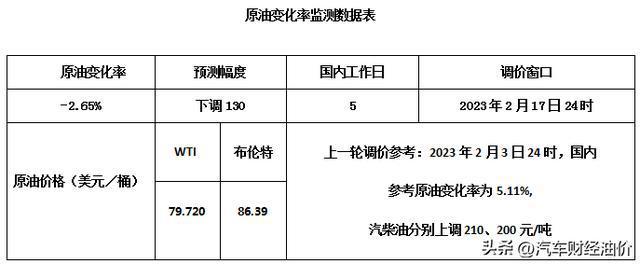 时间定了!油价又要变 国内油价将大幅下调了吗