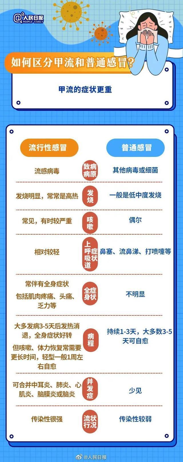 轻型甲流患者一周左右可自愈 专家：接种流感疫苗是最有效的预防手段 防大于治 